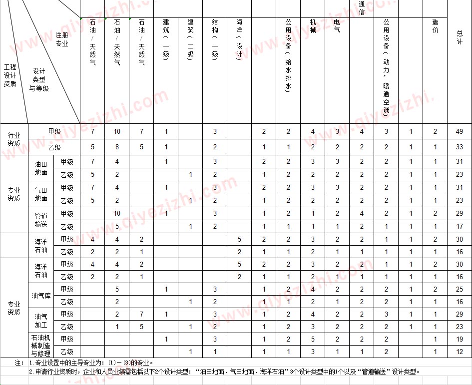 石油天然气行业设计人员配备表