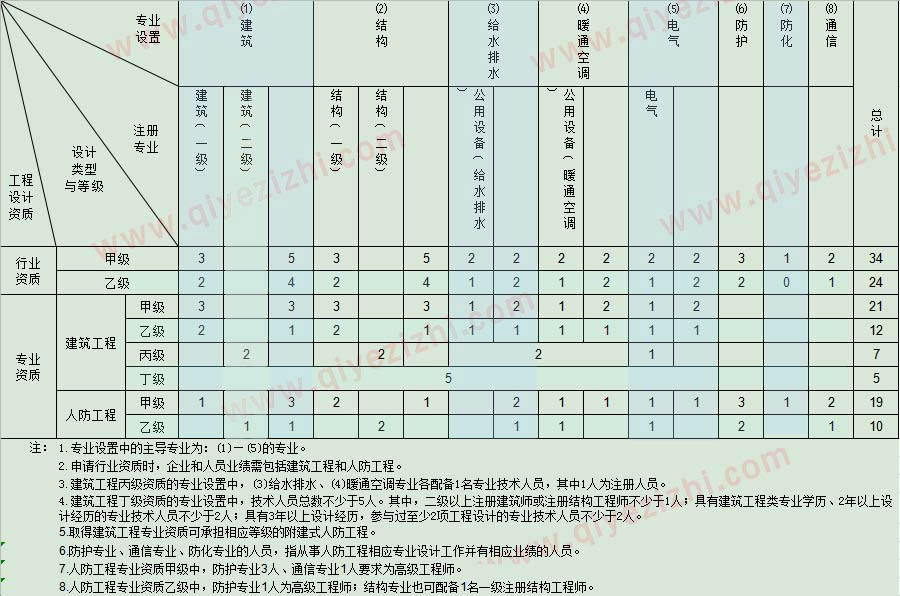 建筑行业设计人员配备表
